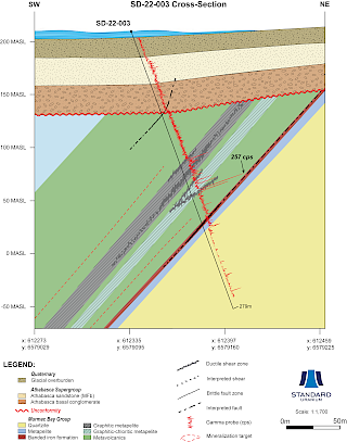 Cross-section of drill hole SD-22-003 - Johnston bay target area