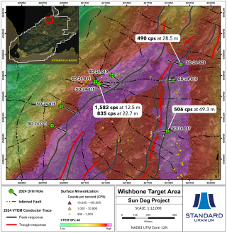 Detail map of the Wishbone target area highlighting 2024 drill holes, newly discovered mineralized graphitic metapelite outcrop, anomalous surface (RS-125 Scintillometer) and drill hole (EZ-Gamma Down-Hole Probe) radioactivity, VTEM conductors and major faults.