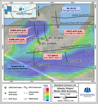 Map of the western Atlantic claim block, highlighting winter 2024 drill holes and historical drill hole BL-16-32. The geophysical “Target Area A” is defined by a significant residual gravity-low anomaly coinciding with EM conductors dipping to the south.