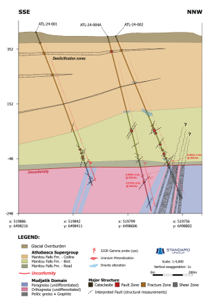 Schematic cross-section of drill holes ATL-24-001, ATL-24-002, and ATL-24-004A, facing west. Drill hole intersections of uranium, dravite alteration, and structure are highlighted