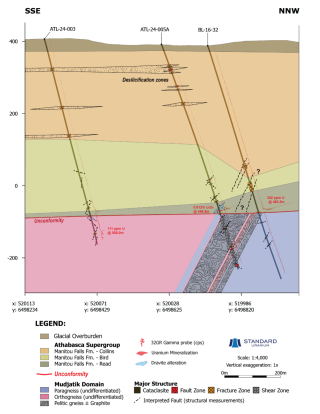 Schematic cross-section of drill holes ATL-24-003, ATL-24-005A, and historical drill hole BL-16-32 (Denison Mines), facing west. Drill hole intersections of uranium, dravite alteration, and structure are highlighted.