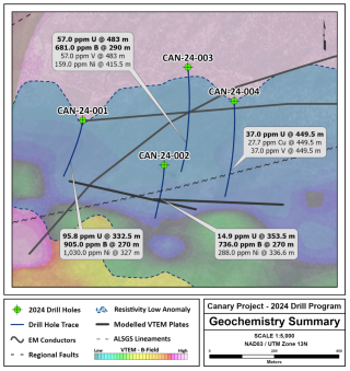 Map of the northern Canary conductor trend highlighting 2024 drill holes with 2008 VTEM in the background. The geophysical target area is defined by a significant resistivity low anomaly coinciding with EM conductors dipping to the north.