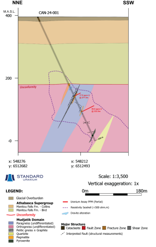 Schematic cross-section of drill hole CAN-24-001 facing east. Drill hole intersections of uranium, dravite alteration, and structure are highlighted. M.A.S.L. = Metres above sea level.