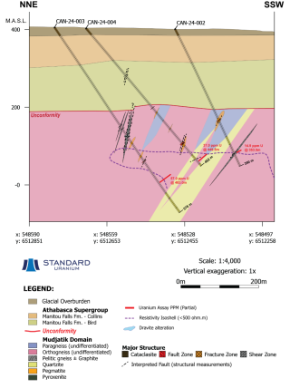 Schematic cross-section of drill hole CAN-24-002. -003, and -004 facing east. Drill hole intersections of uranium, dravite alteration, and structure are highlighted. M.A.S.L. = Metres above sea level.